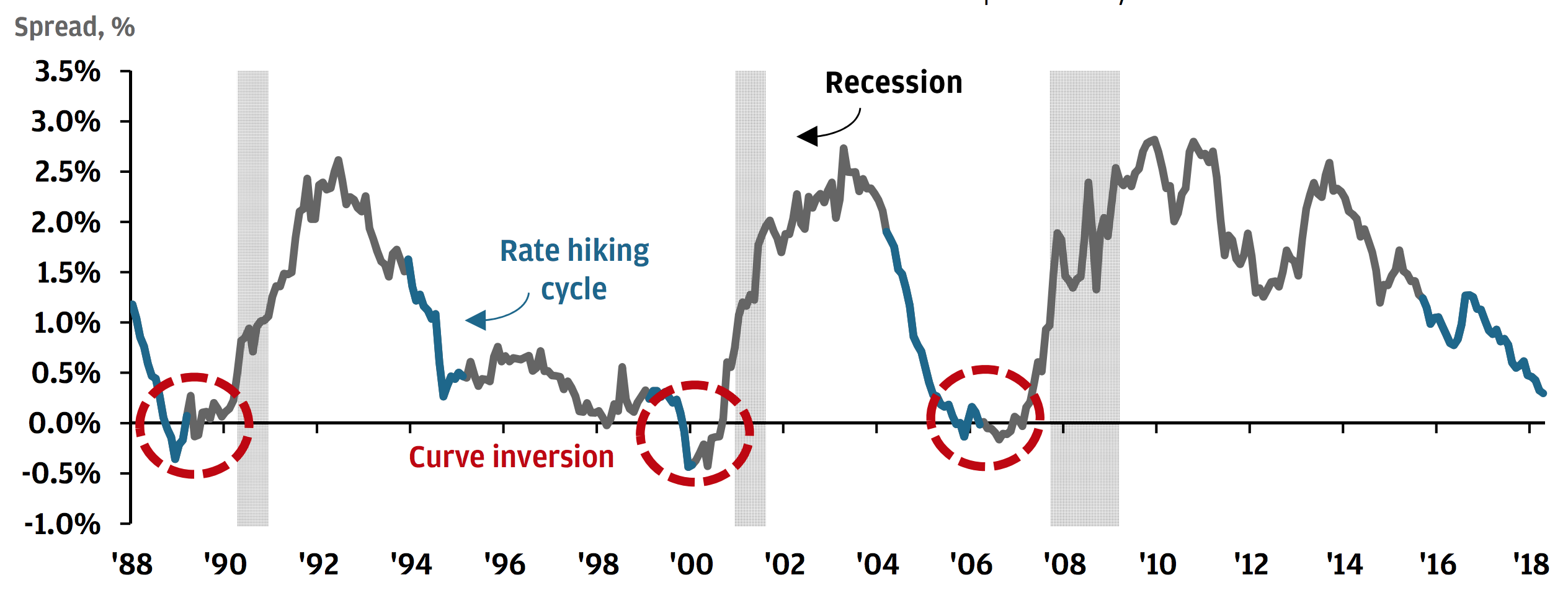 Yield Curve Inversion J P Morgan Asset Management