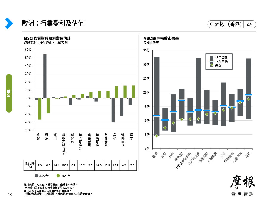 歐洲 行業盈利及估值 本頁顯示msci歐洲指數各行業的盈利增長估計及其指數行業比重 此外 本頁還顯示各行業當前估值與歷史區間及平均水平的比較