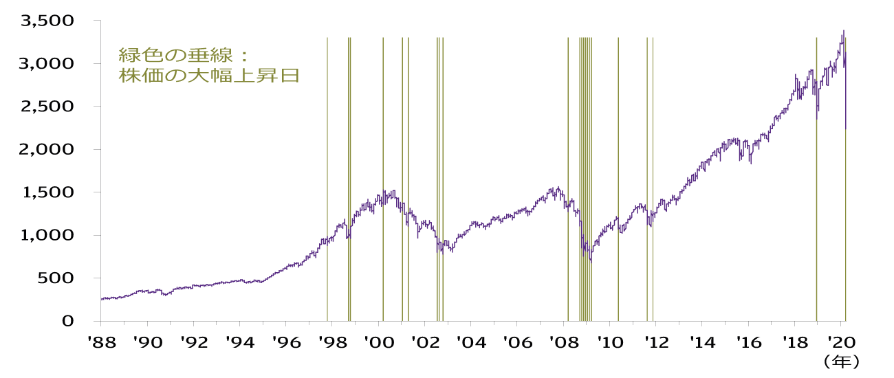 歴史から学ぶ 継続投資の有効性 J P モルガン アセット マネジメント