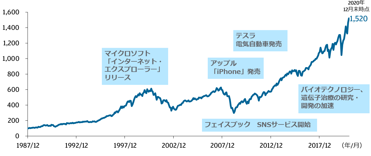 アメリカ株式 成長の裏側 革新を生み出す力 J P モルガン アセット マネジメント