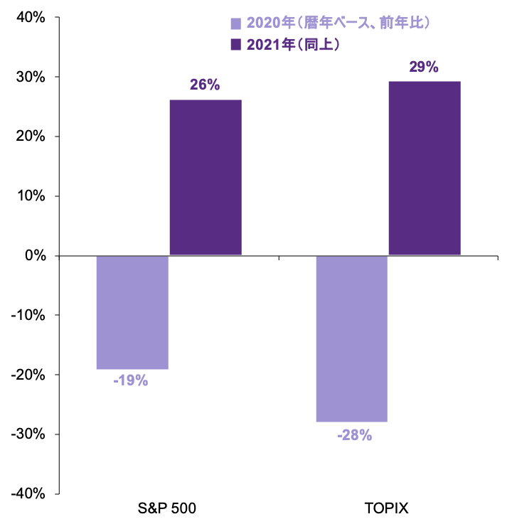 日本株が出遅れている背景と 出遅れ解消に繋がるポイント J P モルガン アセット マネジメント
