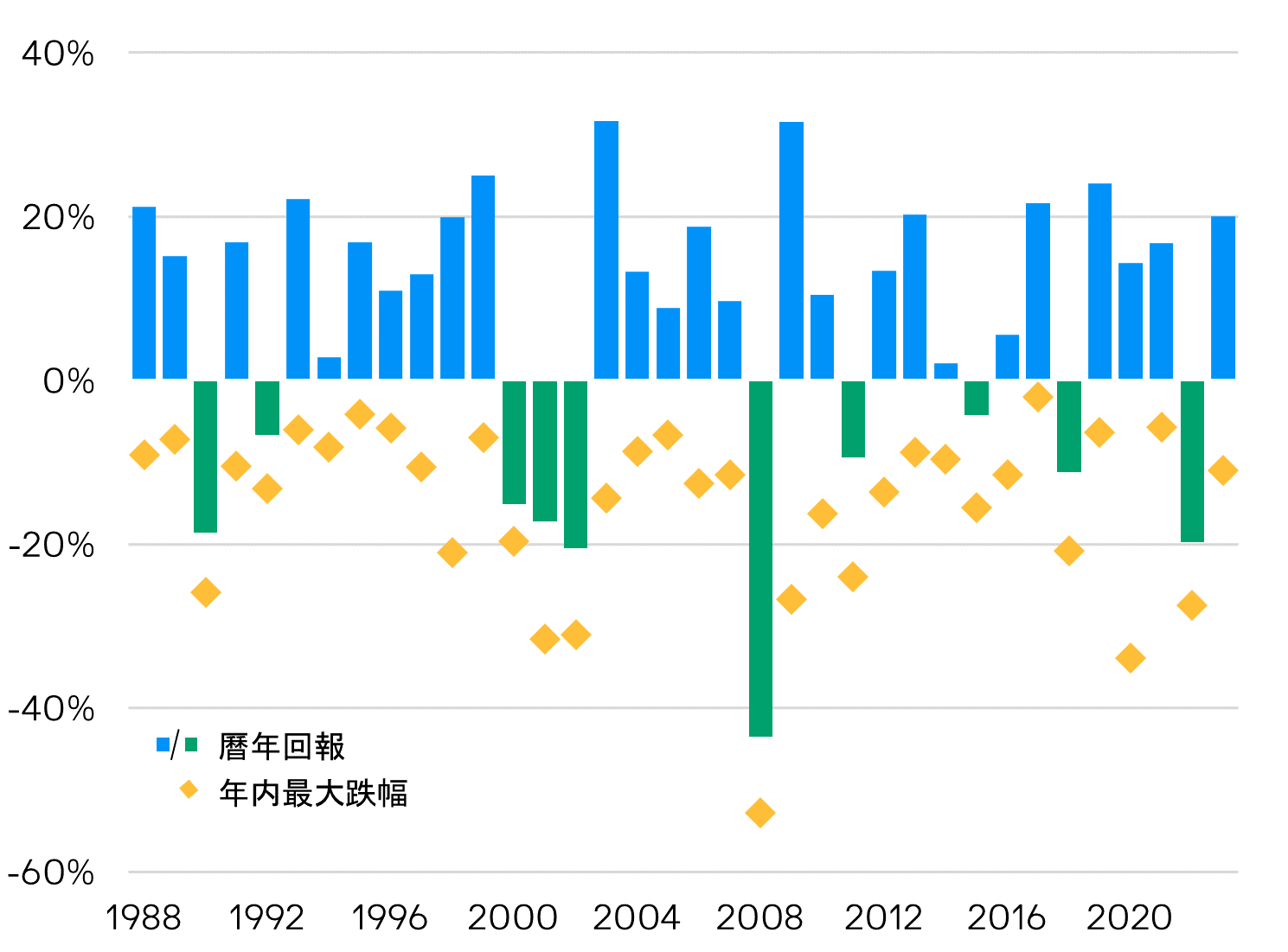 Managing Volatility Chart