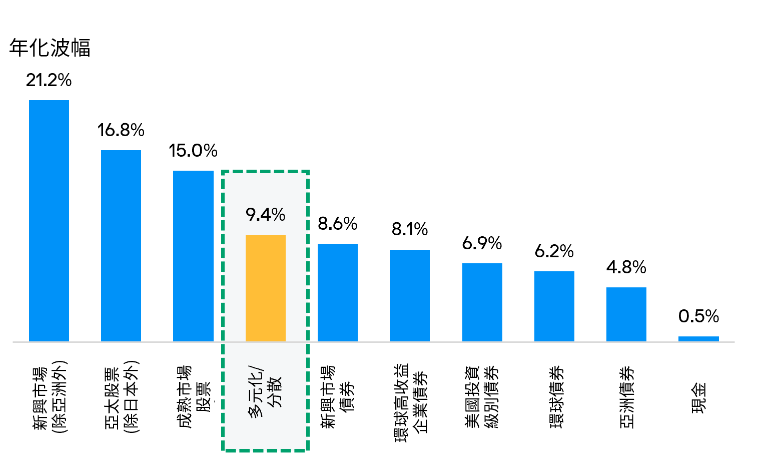 Managing Volatility Chart