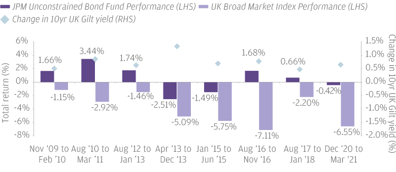 Jpm Unconstrained Bond Fund I Monthly Gross Income J P Morgan Asset Management