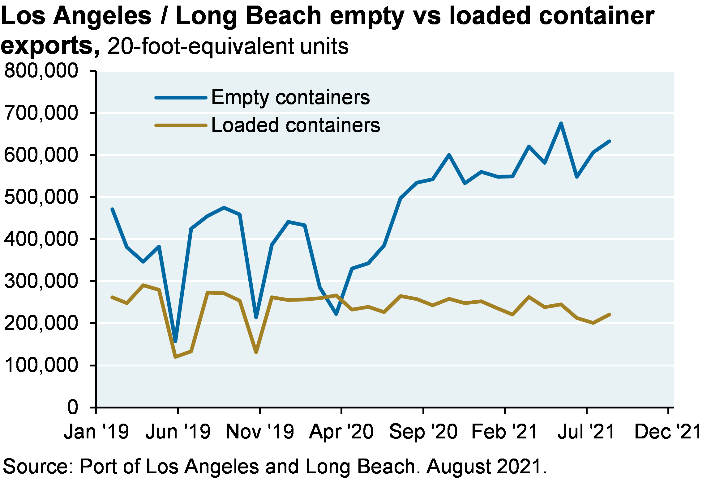 Line chart shows Los Angeles / Long Beach empty vs loaded container exports, shown as 20-foot-equivalent units. Loaded container exports has stayed relatively constant at around 200,000 20-foot-equivalent units, while empty containers has spiked to around 600,000 20-foot equivalent units.