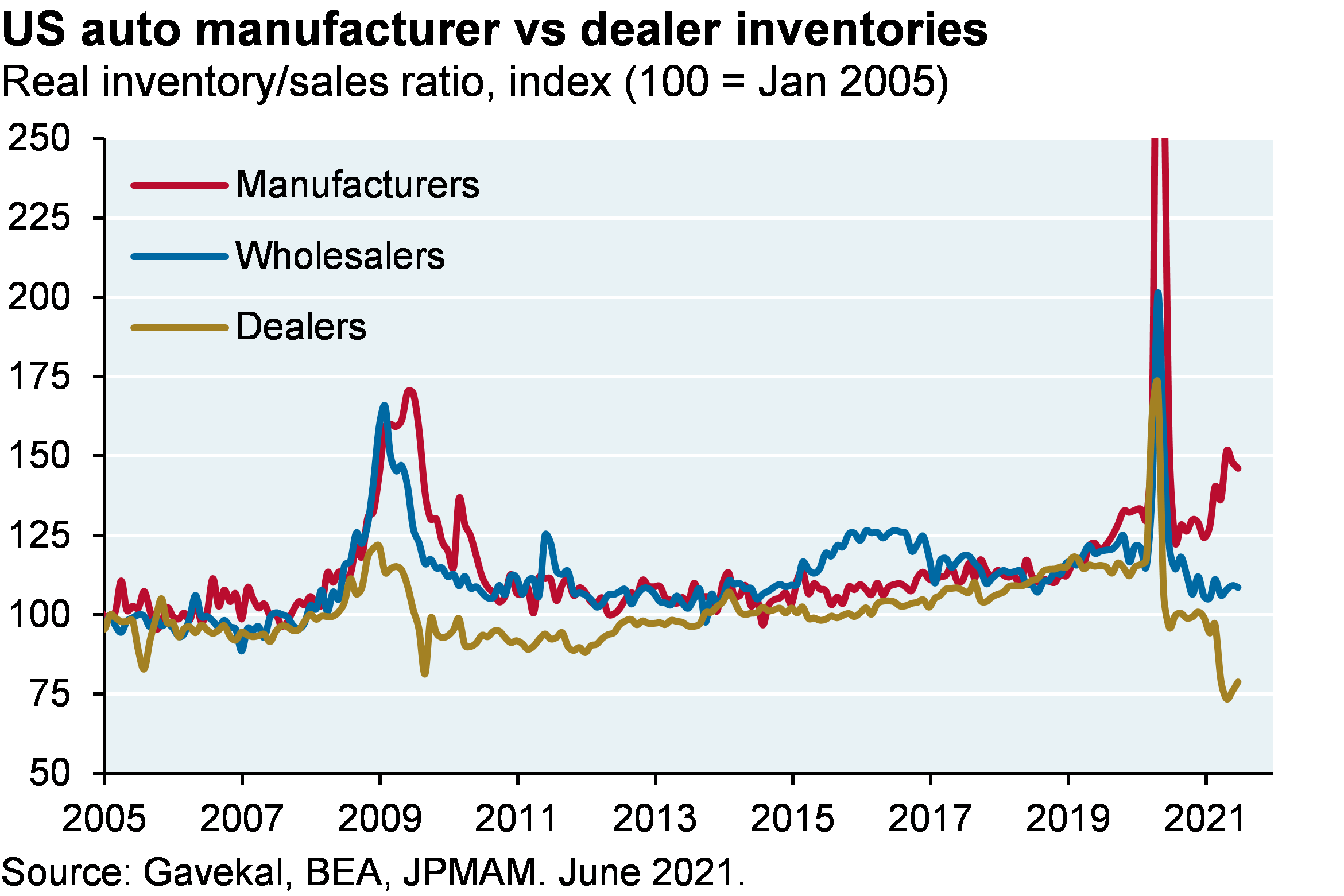 Line chart shows inventory to sales ratios for US auto manufacturers, wholesalers and dealers. Automaker inventories have recently been piling up as the supply shortage continues, while wholesalers and dealer inventories have fallen.