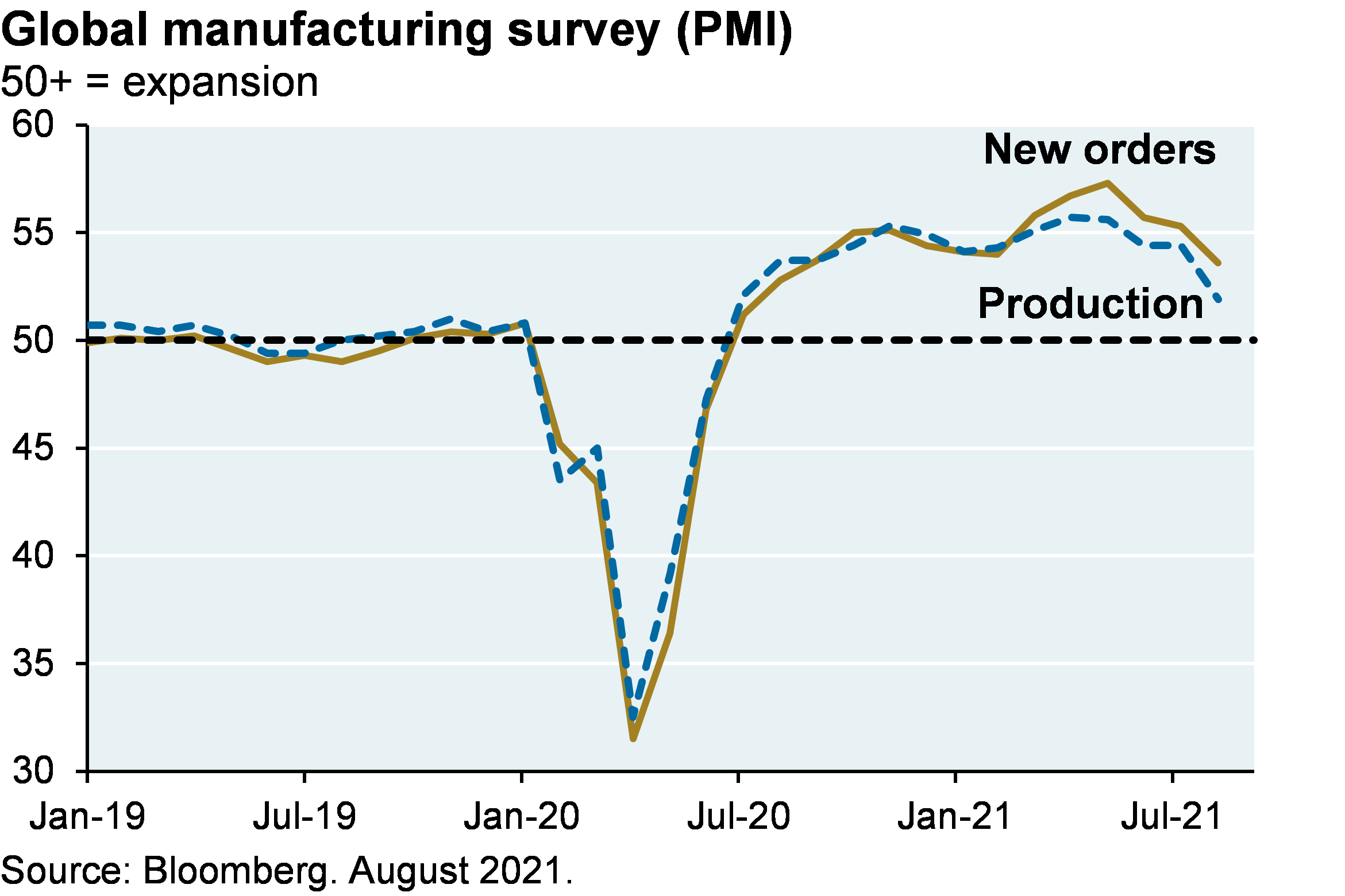 Line chart shows global manufacturing PMI, where a value of 50+ represents an expansion. Chart shows that manufacturing new orders and manufacturing production dropped to a value of nearly 30, steadily increased to 55, and have recently slightly declined, with new orders slightly below 55 and production at around 53.