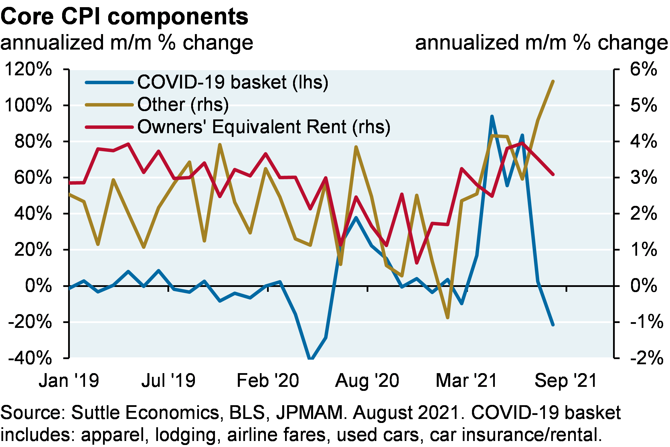 Line chart showing the components of CPI grouped by COVID-19 impacted consumer goods and services, owners’ equivalent rent and all other goods and services in the Core Consumer Price Index. The COVID-19 basket includes apparel, lodging, airline fares, used cars, car insurance and car rentals. The August CPI report came in lower than expectations, which was mostly a function of COVID related declines in airfare, lodging and rental cars. These categories will probably bounce back when the Delta wave fades, and the other categories are still rising sharply.