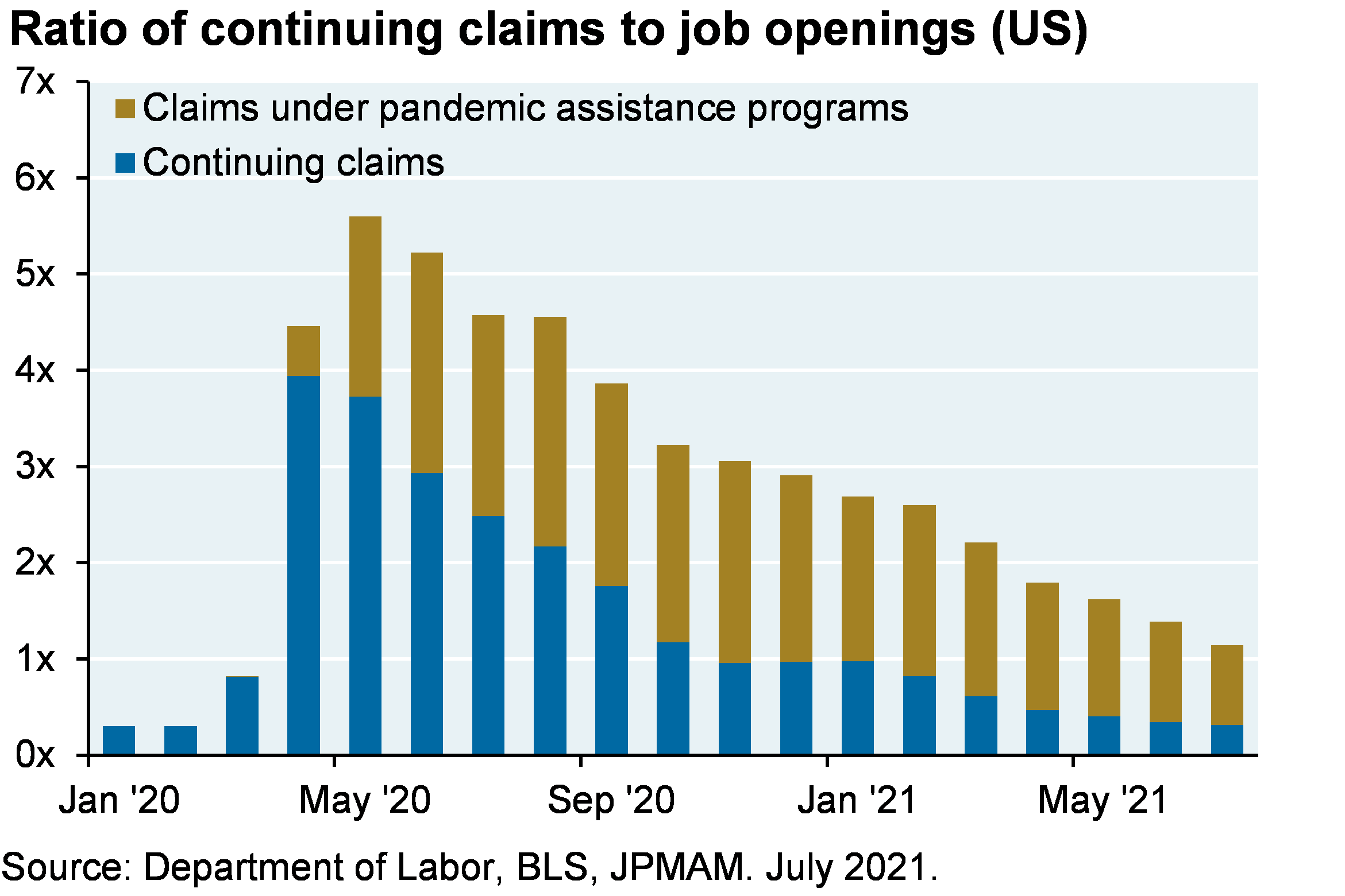  Stacked bar chart shows the ratio of continuing claims to job openings since the beginning of 2021. The chart breaks down all claims into two categories: claims under pandemic assistance programs and all other. The chart shows that 2/3 of those showing up in continuing claims are receiving some form of pandemic unemployment assistance.