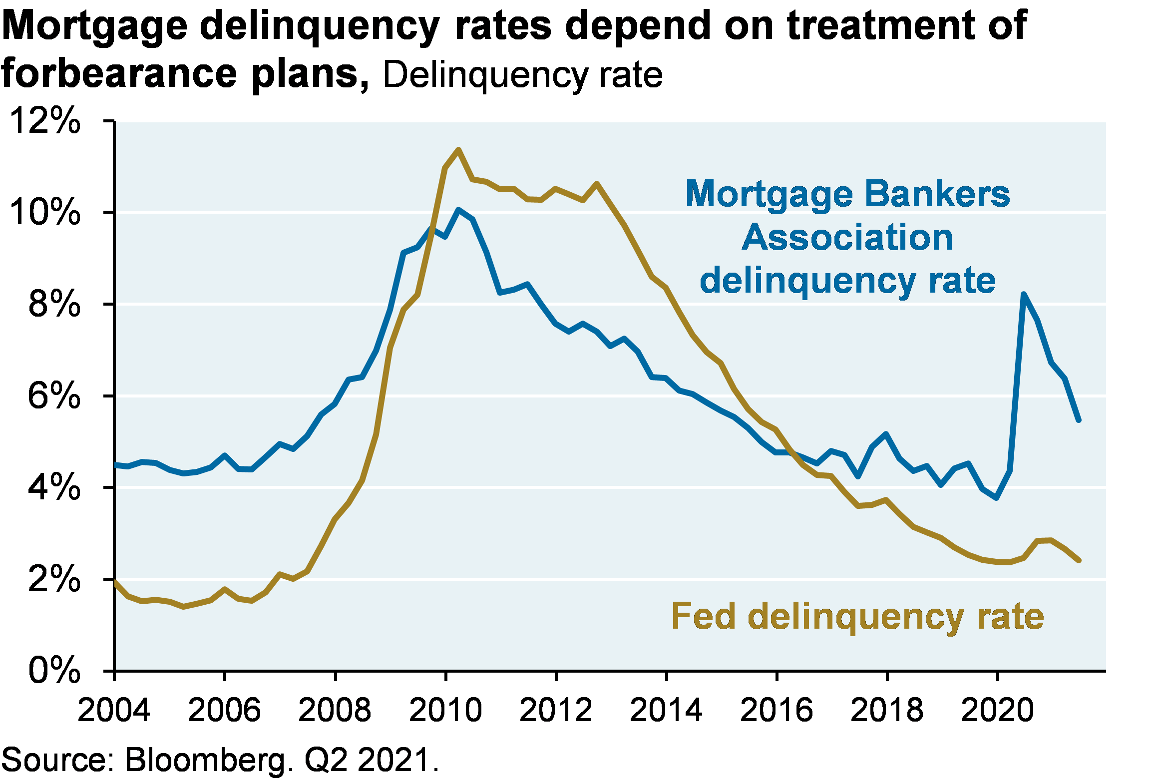 Line chart shows the gap between the Mortgage Bankers Association delinquency rate and the Fed delinquency rate. The MBA defines people deferring payments as delinquent whereas the Fed definition does not.