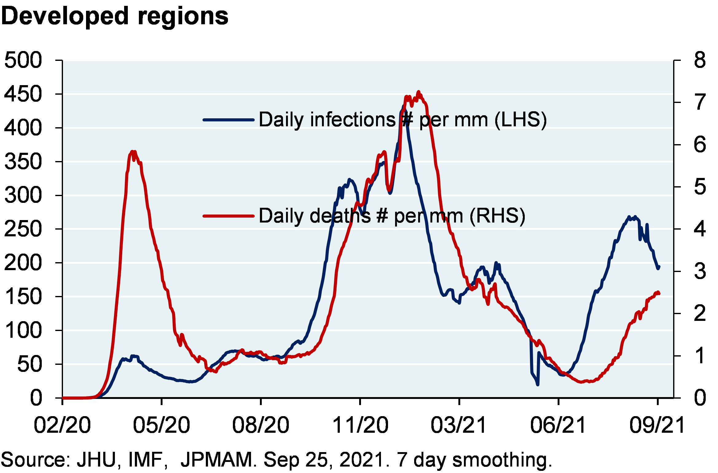 Line chart shows daily infections per million and daily deaths per million for the developed world. The rise in infections and mortality are much higher than was anticipated when the vaccination programs began. Daily infections are above 200 per mm and daily deaths are above 2 per mm.