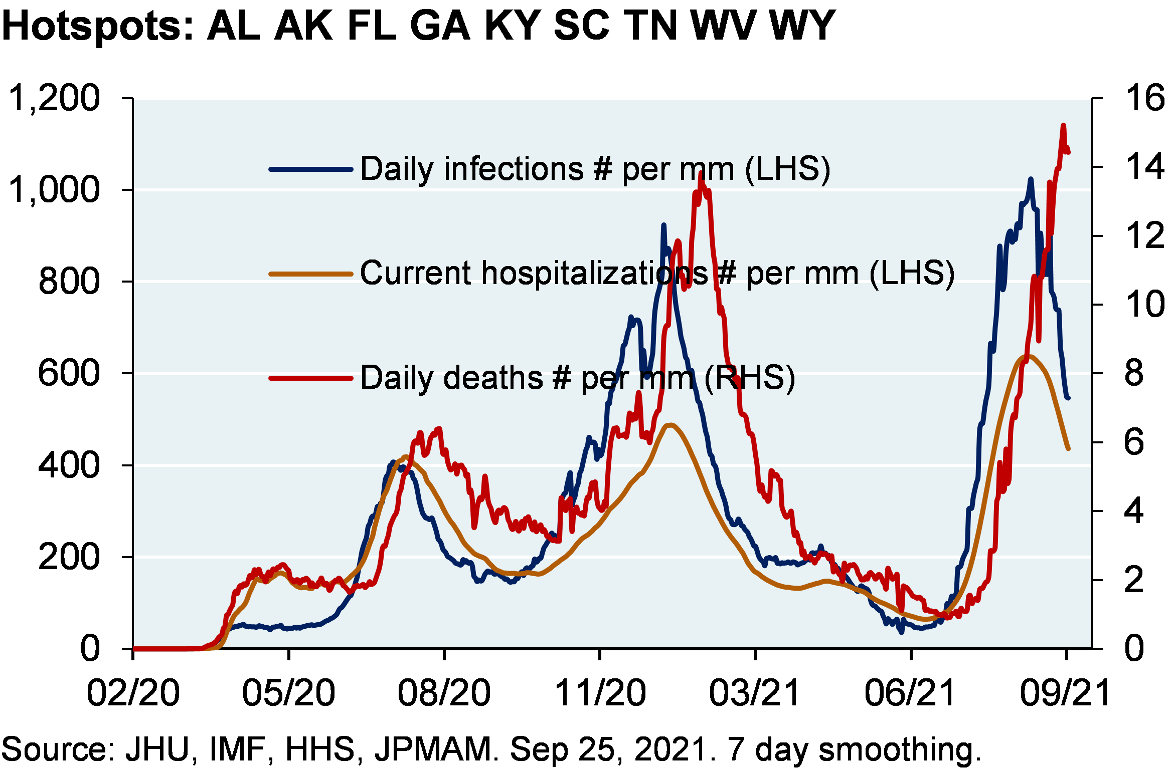 Line chart shows daily infections per million, current hospitalizations and daily deaths per million for US COVID hotspot states.  Daily infections and hospitalizations have begun to roll over from the latest surge, while mortality is still rising.
