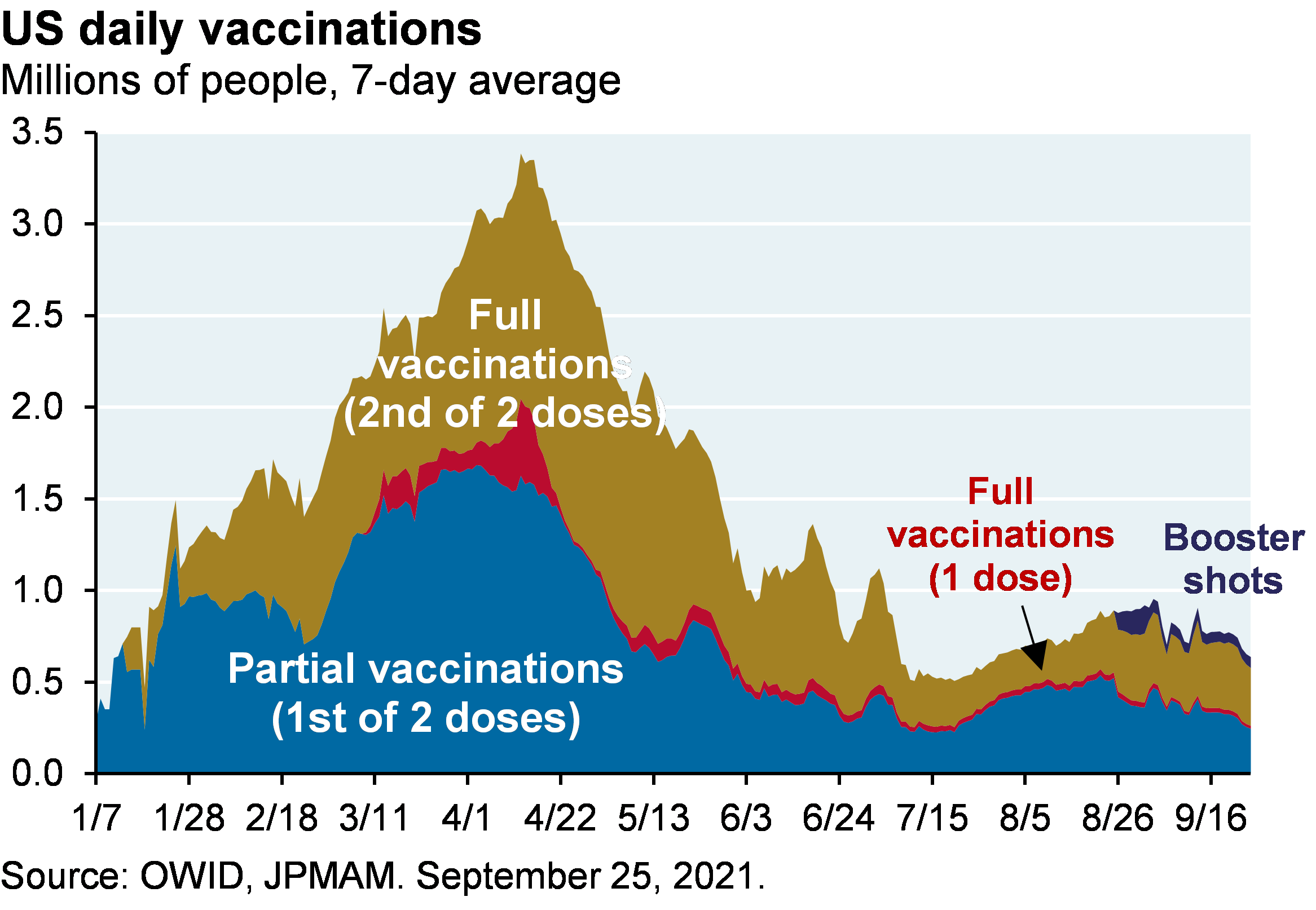  Area chart shows partial, 1-dose full, 2-dose full, and booster dose US daily vaccinations. At the April peak, about 3.3 million people were getting vaccinated a day. More recently, about 500k people are getting vaccinated a day, split evenly between partial and full vaccinations, with a small portion of doses going to booster shots and 1-dose vaccinations.