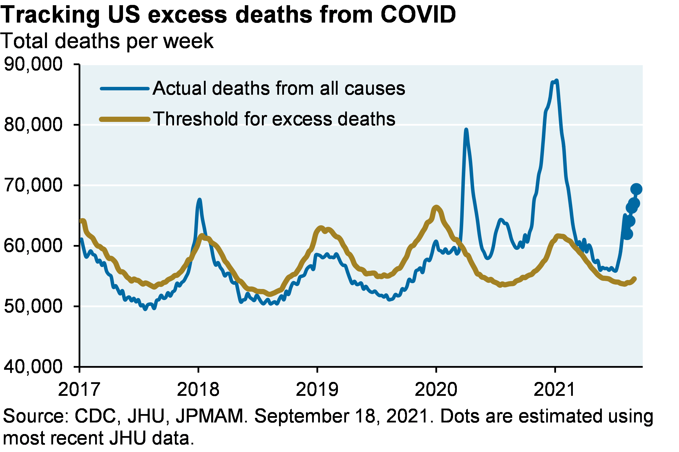 Line chart shows actual deaths per week from all causes vs the threshold for excess deaths from 2017 to 2021. Actual deaths from all causes were below the threshold from 2017 to the start of COVID, with the exception of a brief spike in 2018. Actual deaths from all causes spiked at the end of 2020 at about 90,000 before dropping to the threshold. Recently, however, actual deaths have started to pick up again and are well above seasonal trends (about 70,000 actual deaths per week)