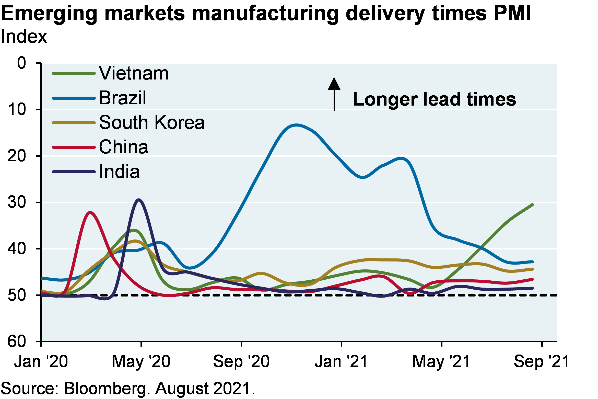 Line chart shows index levels for Vietnam, India, China, South Korea and Brazil manufacturing delivery times. After recovering from small increases in lead times at the start of COVID, delivery times have not changed significantly for India, China and South Korea. Brazil demonstrated a larger increase in delivery times (around 10 at its worst), but has recovered to about 42. Vietnam is currently seeing a spike in delivery times to around 30, after having been between 40 and 50 for most of the period since January 2020.