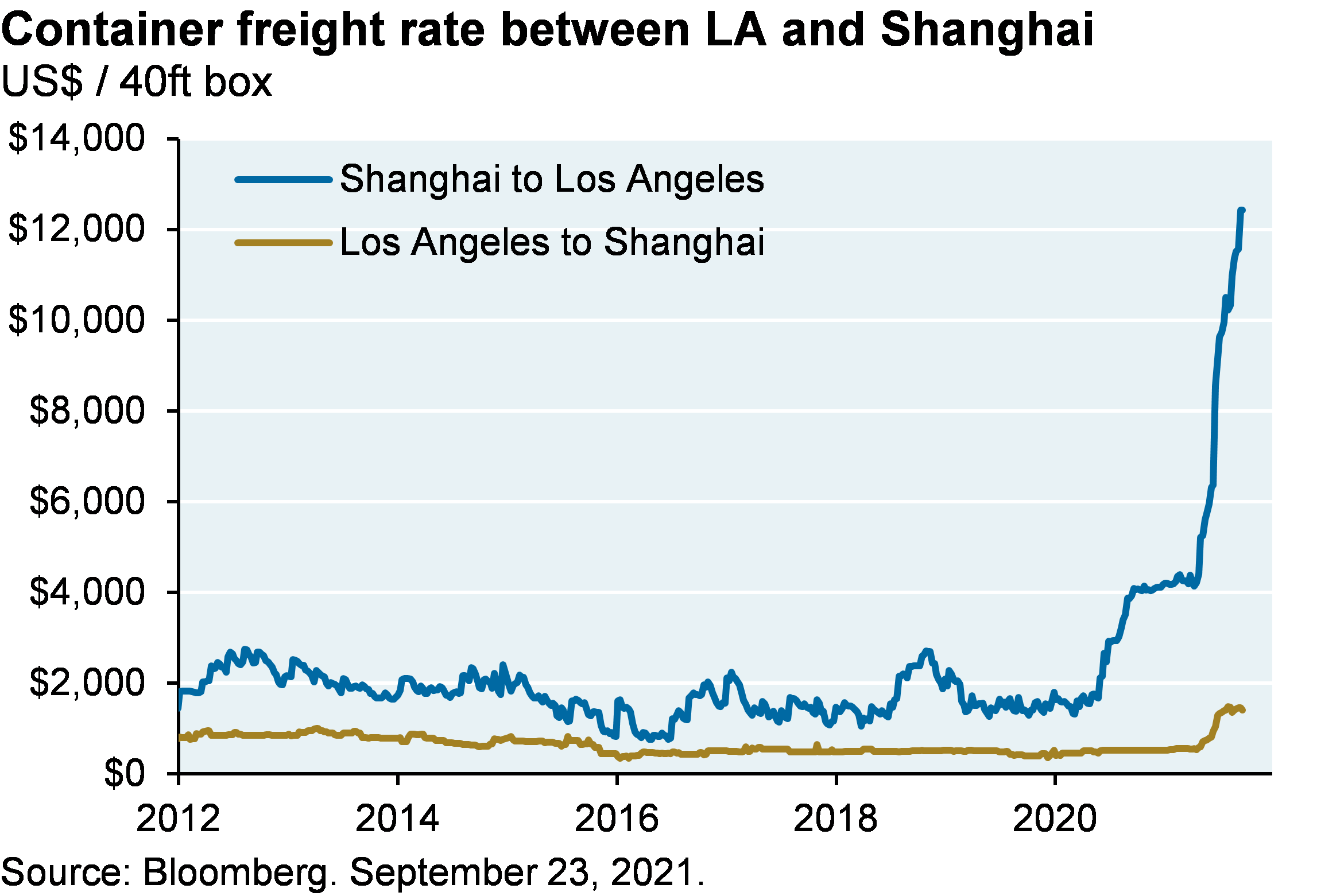 Line chart shows the container freight rate between LA and Shanghai, shown in US dollars per 40ft box. While the Los Angeles to Shanghai container freight rate has remained steady since 2012 (though with a small recent spike), the Shanghai to Los Angeles freight rate has spiked from a normal value of around $2,000 to a most recent peak of over $12,000 per 40ft box.
