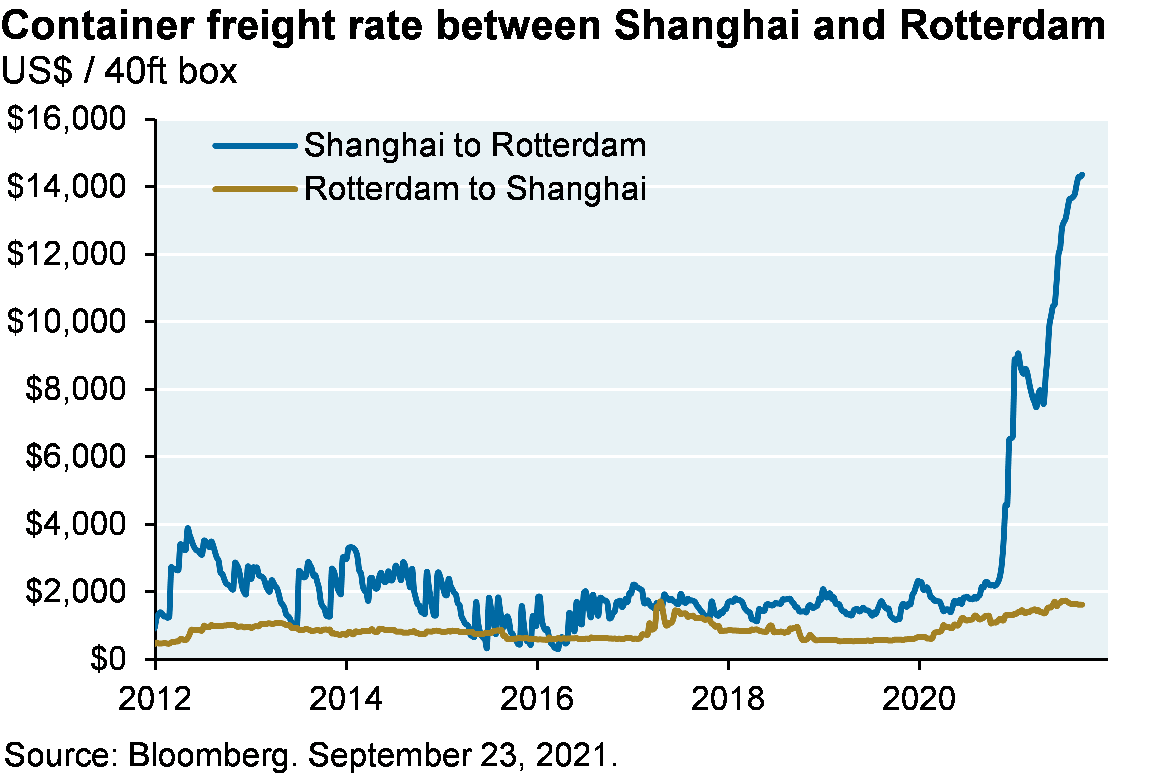 Line chart shows the container freight rate between Shanghai and Rotterdam, shown in US dollars per 40ft box. While the Rotterdam to Shanghai container freight rate has remained steady since 2012 (though with a small recent uptick), the Shanghai to Rotterdam freight rate has spiked from a normal value of around $2,000 to a most recent peak of over $14,000 per 40ft box.