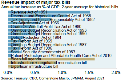 Bar chart shows the revenue impact of major tax bills as % of GDP. The chart shows that Biden’s full agenda would have been the largest tax bill on record at more than 1.5% of GDP. However, the most likely outcome is now the infrastructure + negotiated reconciliation bill which is closer to 1% of GDP.