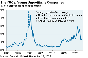 Line chart shows the percent of total equity market capitalization that is made up of young unprofitable companies. “YUCs”” have been sharply repriced in 2022, falling from around 3% of total market cap to about 1.3% in November of 2022.