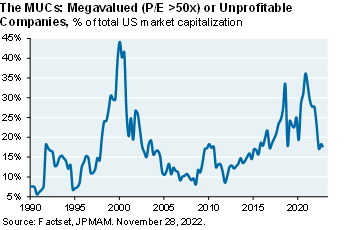 Line chart shows the percent of total equity market capitalization that is made up of megavalued (price to earnings ratio greater than 50x) or unprofitable companies. “MUCs” have declined from 36% in late-2020 to ~18% by the end of 2022.