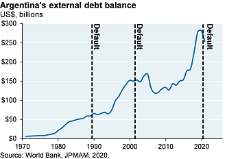 Line chart shows Argentina’s annual external debt balance from FY 1970 – 2020 and marks the three times Argentina defaulted on its bonds: 1989, 2001, and 2020. Argentina’s debt balance increases before each of its bond defaults. As of 2020, Argentina’s external debt balance was $250 billion.