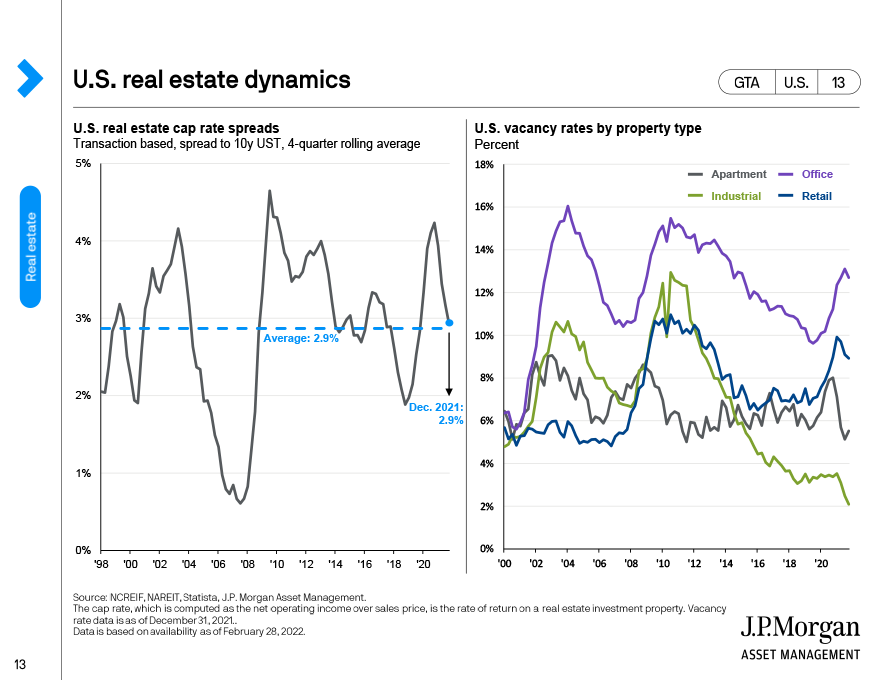 Global real estate Retail