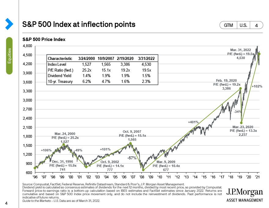 S&P 500 index at inflection points