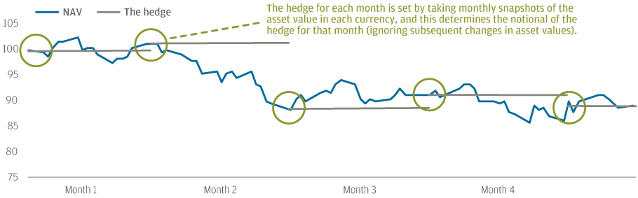 Currency Hedged Share Classes For Etfs J P Morgan Asset Management