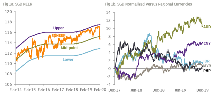 Singapore Dollar No Longer Defying Gravity Implications For Cash Investors J P Morgan Asset Management
